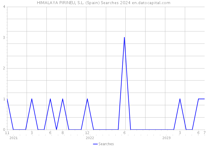 HIMALAYA PIRINEU, S.L. (Spain) Searches 2024 