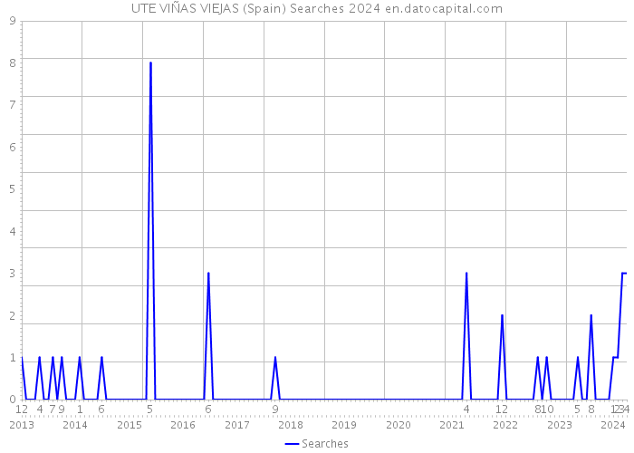 UTE VIÑAS VIEJAS (Spain) Searches 2024 