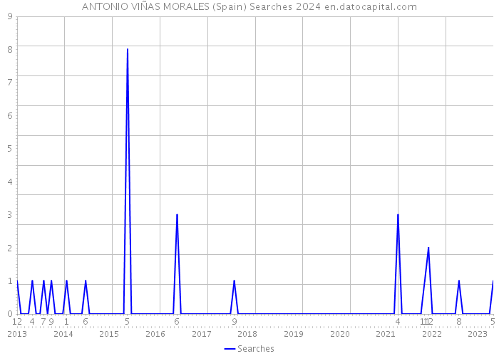 ANTONIO VIÑAS MORALES (Spain) Searches 2024 