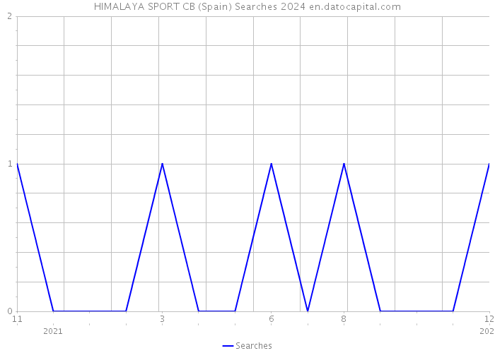 HIMALAYA SPORT CB (Spain) Searches 2024 