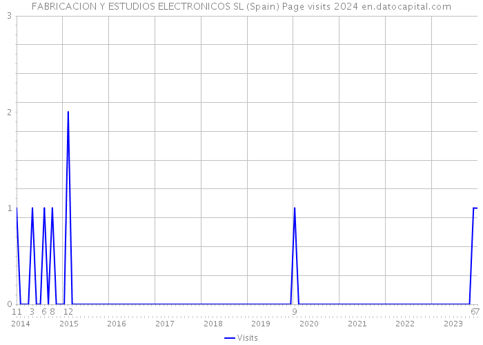 FABRICACION Y ESTUDIOS ELECTRONICOS SL (Spain) Page visits 2024 