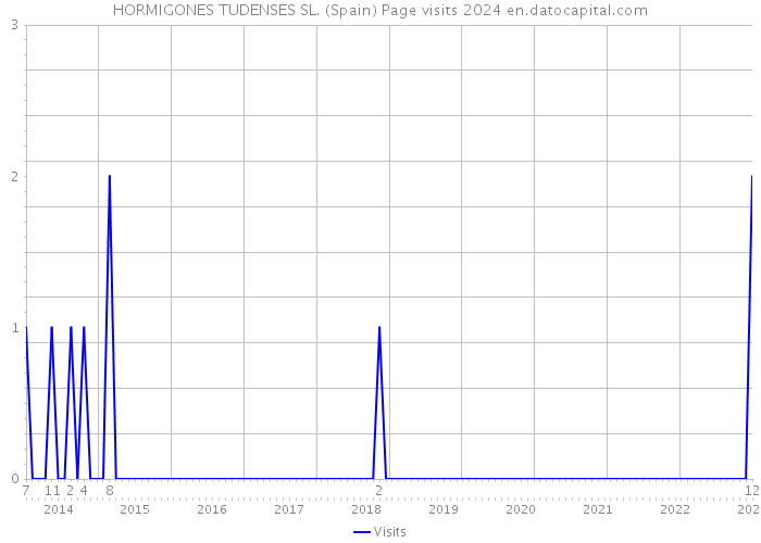 HORMIGONES TUDENSES SL. (Spain) Page visits 2024 