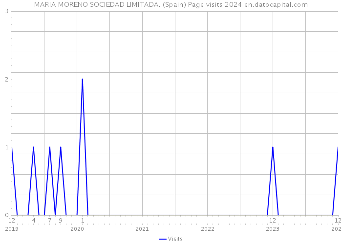 MARIA MORENO SOCIEDAD LIMITADA. (Spain) Page visits 2024 