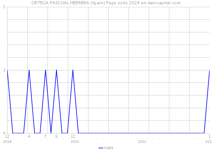 ORTEGA PASCUAL HERRERA (Spain) Page visits 2024 