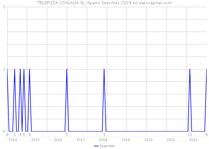 TELEPIZZA COSLADA SL (Spain) Searches 2024 