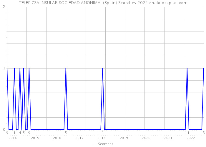 TELEPIZZA INSULAR SOCIEDAD ANONIMA. (Spain) Searches 2024 