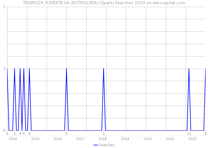 TELEPIZZA SUDESTE SA (EXTINGUIDA) (Spain) Searches 2024 