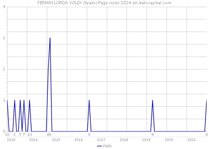 FERMIN LORDA YOLDI (Spain) Page visits 2024 