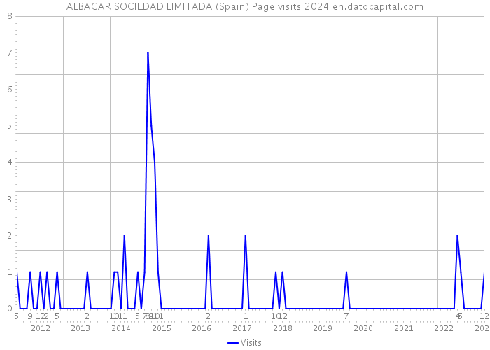 ALBACAR SOCIEDAD LIMITADA (Spain) Page visits 2024 