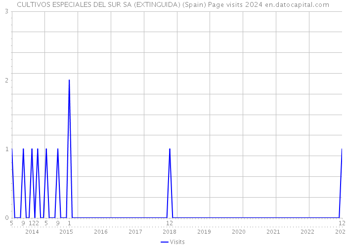 CULTIVOS ESPECIALES DEL SUR SA (EXTINGUIDA) (Spain) Page visits 2024 