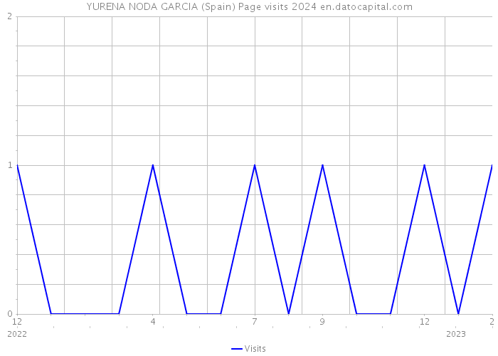 YURENA NODA GARCIA (Spain) Page visits 2024 