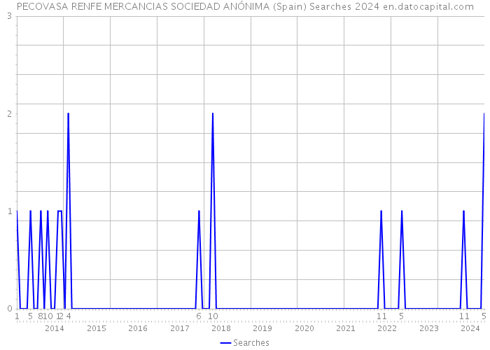 PECOVASA RENFE MERCANCIAS SOCIEDAD ANÓNIMA (Spain) Searches 2024 