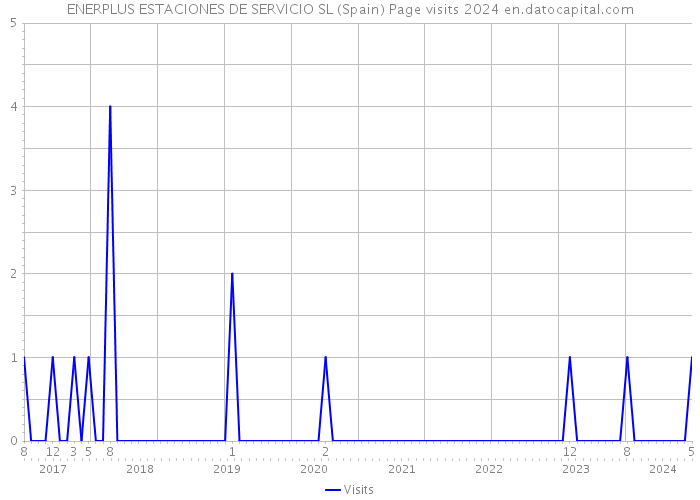 ENERPLUS ESTACIONES DE SERVICIO SL (Spain) Page visits 2024 
