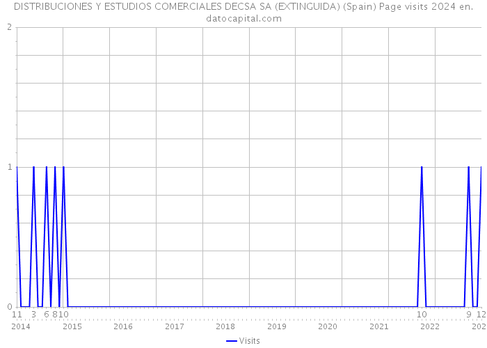 DISTRIBUCIONES Y ESTUDIOS COMERCIALES DECSA SA (EXTINGUIDA) (Spain) Page visits 2024 