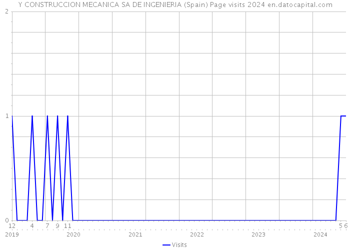 Y CONSTRUCCION MECANICA SA DE INGENIERIA (Spain) Page visits 2024 