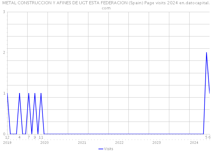 METAL CONSTRUCCION Y AFINES DE UGT ESTA FEDERACION (Spain) Page visits 2024 