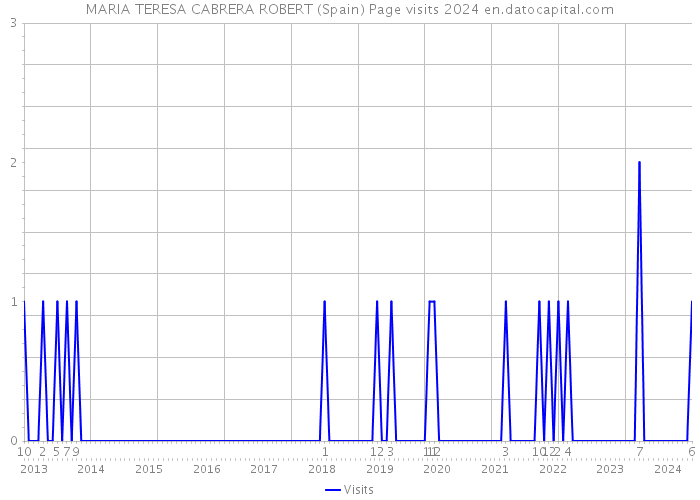 MARIA TERESA CABRERA ROBERT (Spain) Page visits 2024 