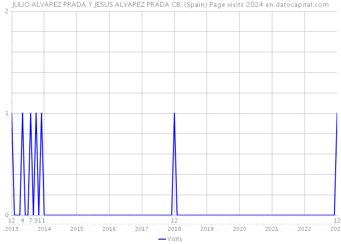 JULIO ALVAREZ PRADA Y JESUS ALVAREZ PRADA CB. (Spain) Page visits 2024 