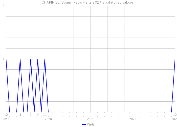 CHAPIN SL (Spain) Page visits 2024 