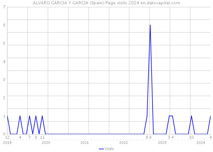 ALVARO GARCIA Y GARCIA (Spain) Page visits 2024 