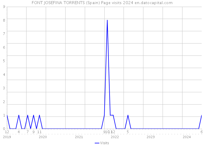 FONT JOSEFINA TORRENTS (Spain) Page visits 2024 
