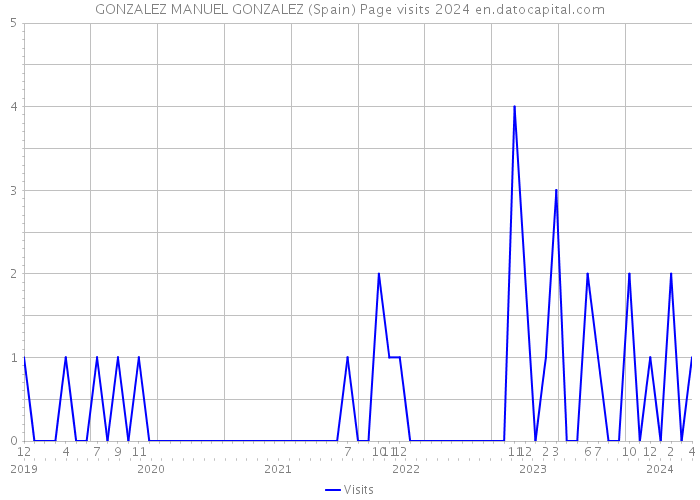 GONZALEZ MANUEL GONZALEZ (Spain) Page visits 2024 