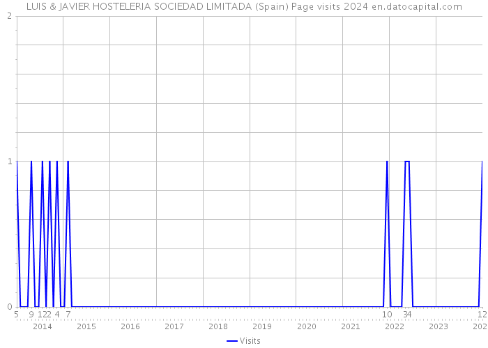 LUIS & JAVIER HOSTELERIA SOCIEDAD LIMITADA (Spain) Page visits 2024 