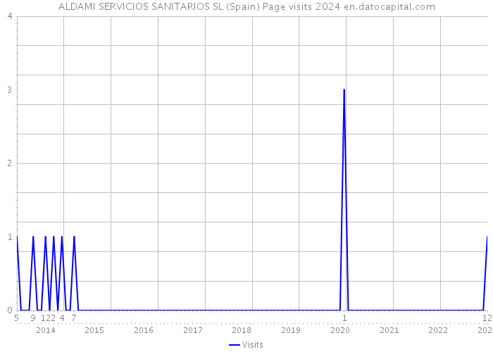ALDAMI SERVICIOS SANITARIOS SL (Spain) Page visits 2024 