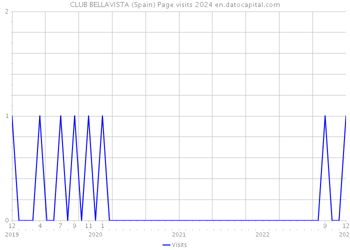 CLUB BELLAVISTA (Spain) Page visits 2024 