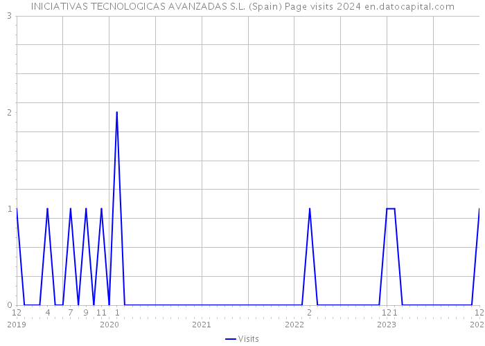 INICIATIVAS TECNOLOGICAS AVANZADAS S.L. (Spain) Page visits 2024 