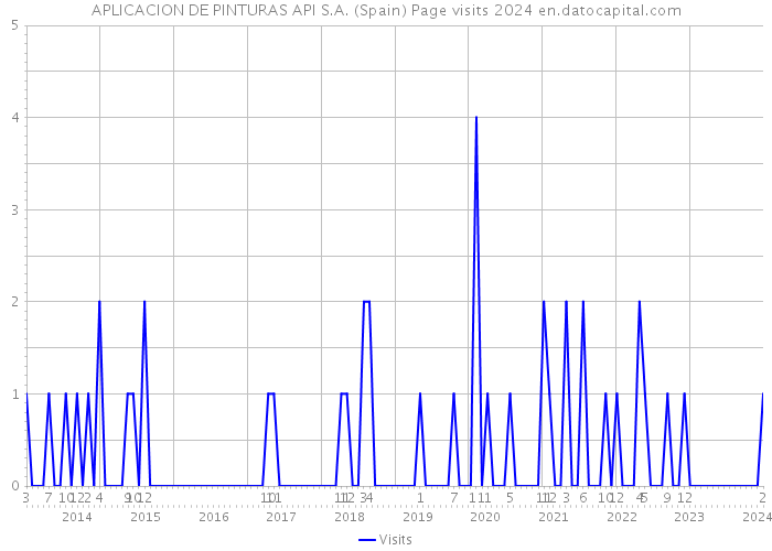APLICACION DE PINTURAS API S.A. (Spain) Page visits 2024 