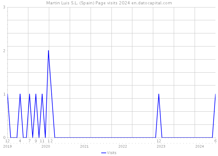 Martin Luis S.L. (Spain) Page visits 2024 