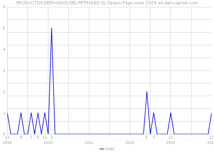 PRODUCTOS DERIVADOS DEL PETROLEO SL (Spain) Page visits 2024 