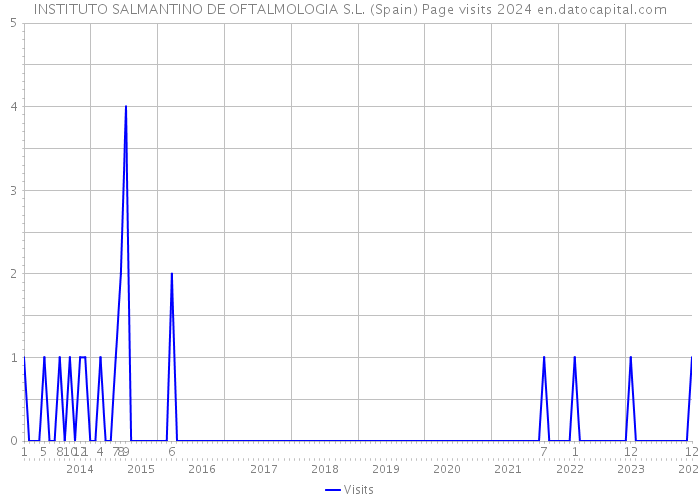 INSTITUTO SALMANTINO DE OFTALMOLOGIA S.L. (Spain) Page visits 2024 