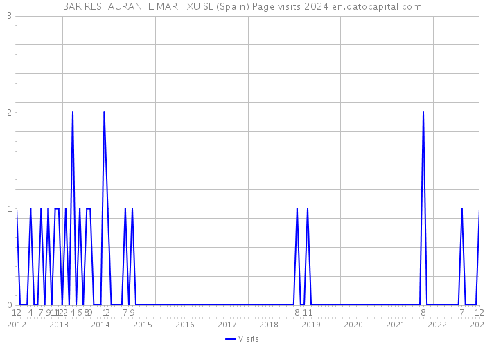 BAR RESTAURANTE MARITXU SL (Spain) Page visits 2024 