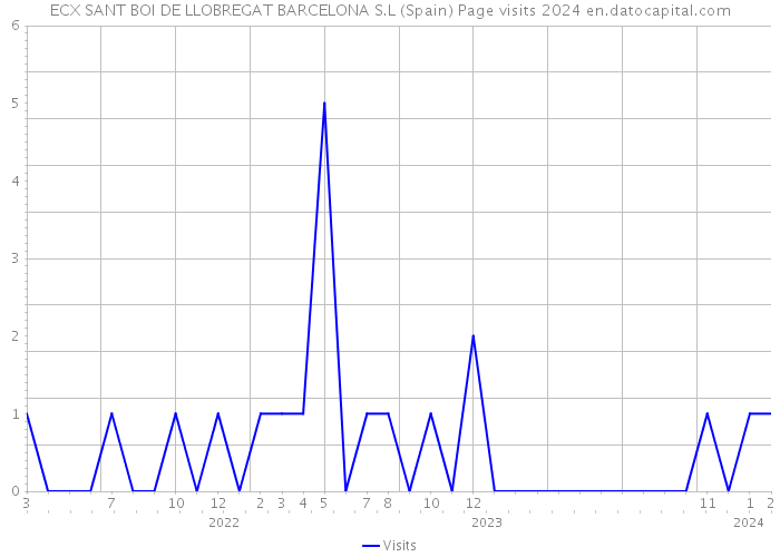 ECX SANT BOI DE LLOBREGAT BARCELONA S.L (Spain) Page visits 2024 
