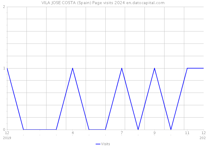 VILA JOSE COSTA (Spain) Page visits 2024 