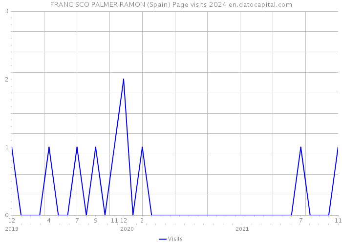 FRANCISCO PALMER RAMON (Spain) Page visits 2024 