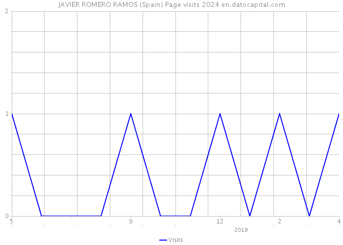 JAVIER ROMERO RAMOS (Spain) Page visits 2024 