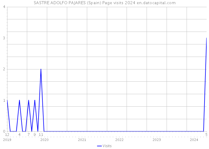 SASTRE ADOLFO PAJARES (Spain) Page visits 2024 