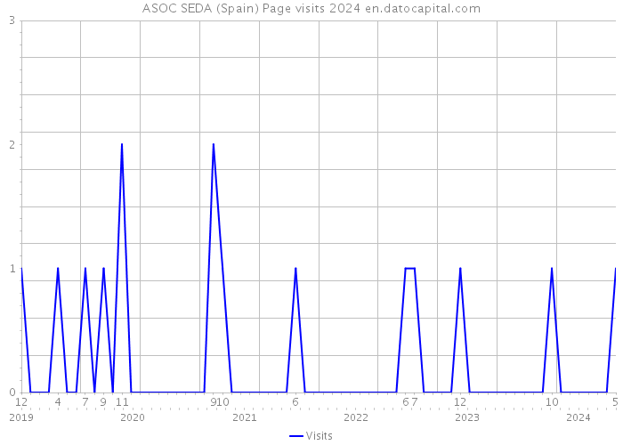 ASOC SEDA (Spain) Page visits 2024 