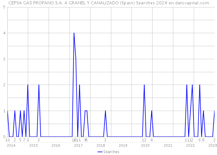 CEPSA GAS PROPANO S.A. A GRANEL Y CANALIZADO (Spain) Searches 2024 