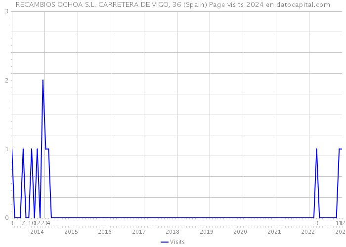 RECAMBIOS OCHOA S.L. CARRETERA DE VIGO, 36 (Spain) Page visits 2024 