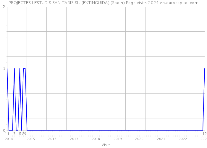 PROJECTES I ESTUDIS SANITARIS SL. (EXTINGUIDA) (Spain) Page visits 2024 