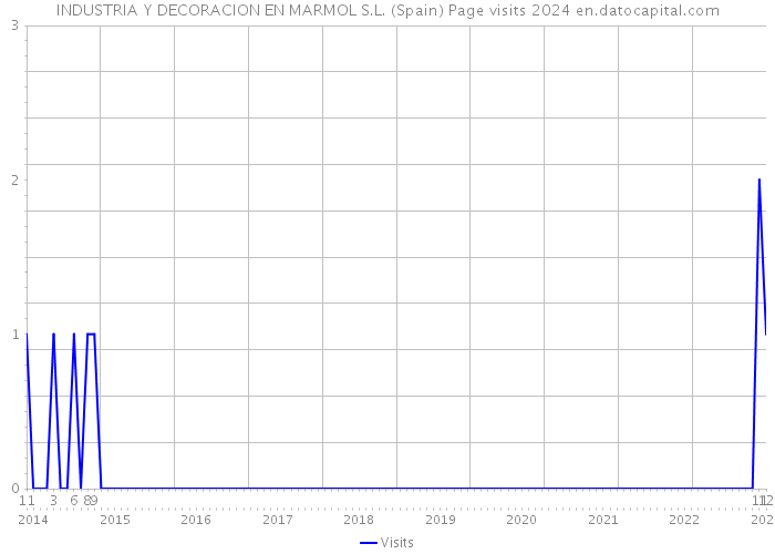 INDUSTRIA Y DECORACION EN MARMOL S.L. (Spain) Page visits 2024 
