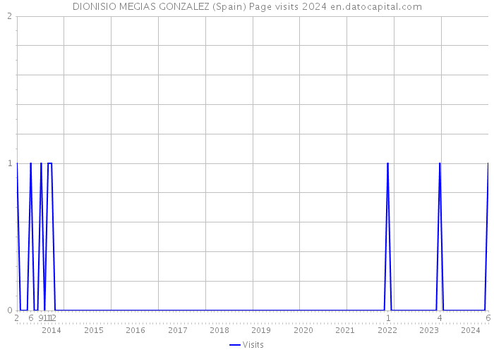 DIONISIO MEGIAS GONZALEZ (Spain) Page visits 2024 