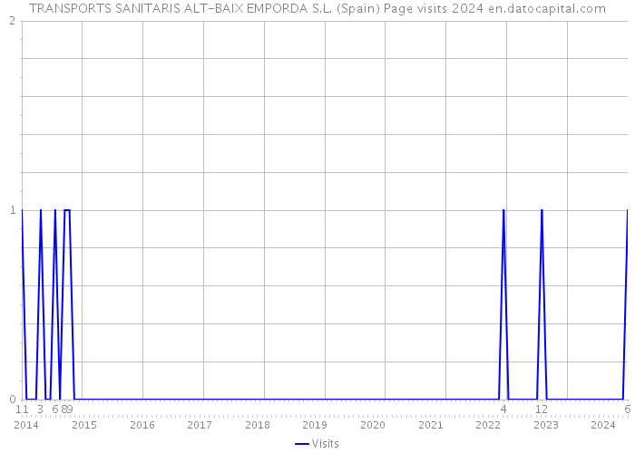 TRANSPORTS SANITARIS ALT-BAIX EMPORDA S.L. (Spain) Page visits 2024 