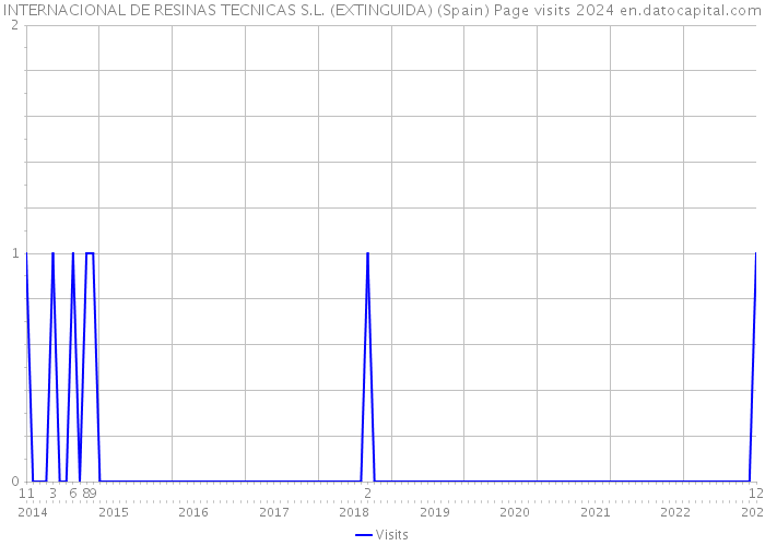 INTERNACIONAL DE RESINAS TECNICAS S.L. (EXTINGUIDA) (Spain) Page visits 2024 