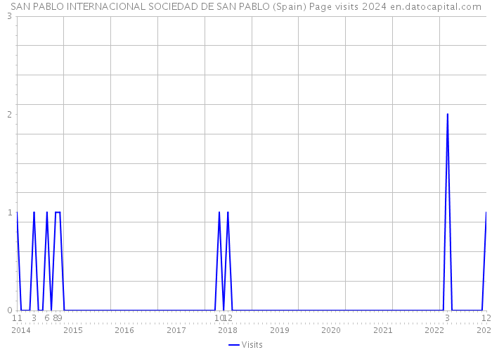 SAN PABLO INTERNACIONAL SOCIEDAD DE SAN PABLO (Spain) Page visits 2024 