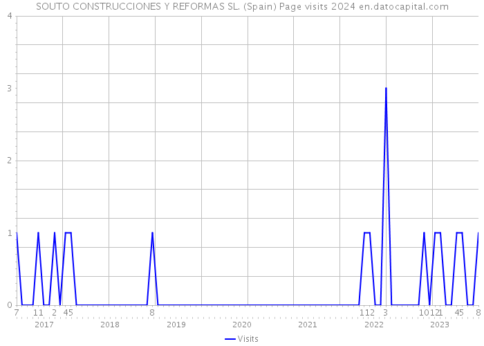 SOUTO CONSTRUCCIONES Y REFORMAS SL. (Spain) Page visits 2024 